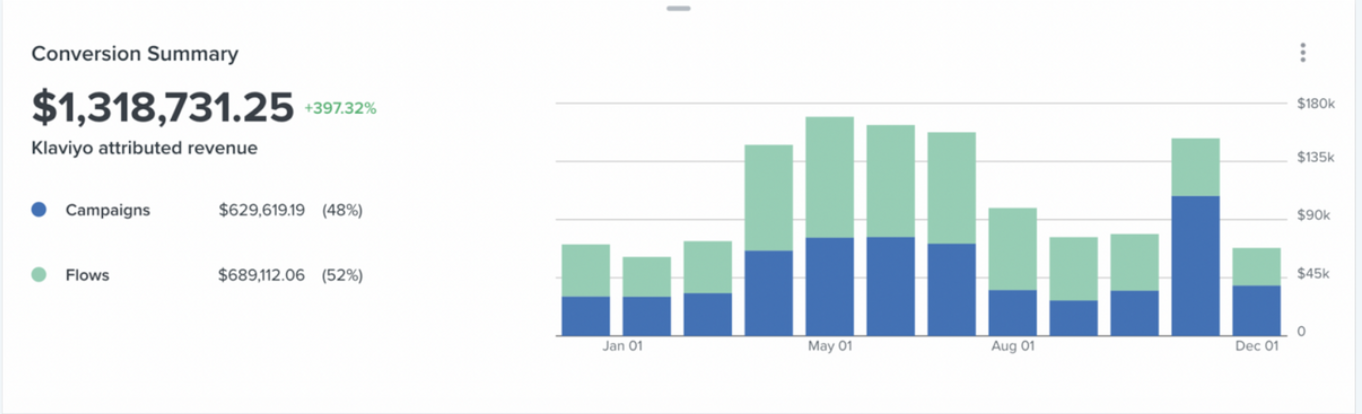 Klaviyo Conversion Summary showing $1,318,731.25 in attributed revenue with +397% growth